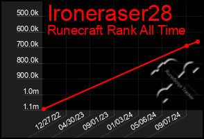 Total Graph of Ironeraser28