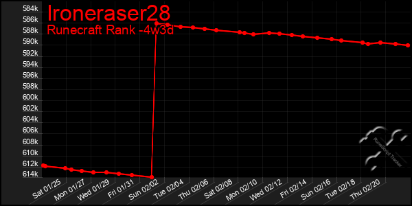 Last 31 Days Graph of Ironeraser28