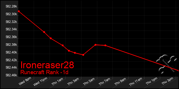 Last 24 Hours Graph of Ironeraser28