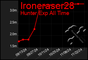 Total Graph of Ironeraser28