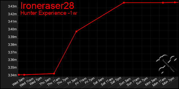 Last 7 Days Graph of Ironeraser28