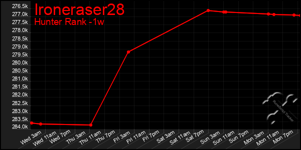 Last 7 Days Graph of Ironeraser28