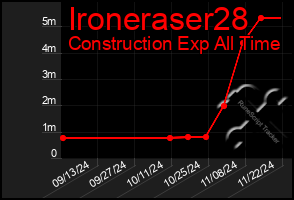 Total Graph of Ironeraser28