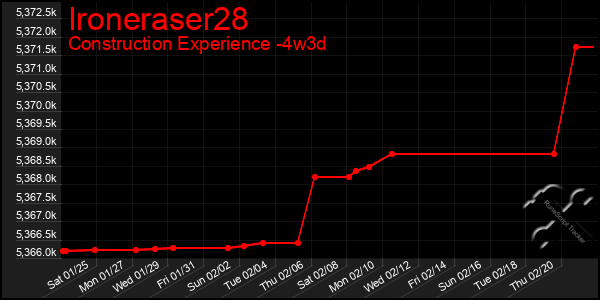 Last 31 Days Graph of Ironeraser28