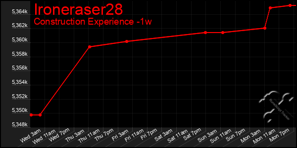 Last 7 Days Graph of Ironeraser28