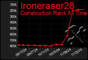 Total Graph of Ironeraser28