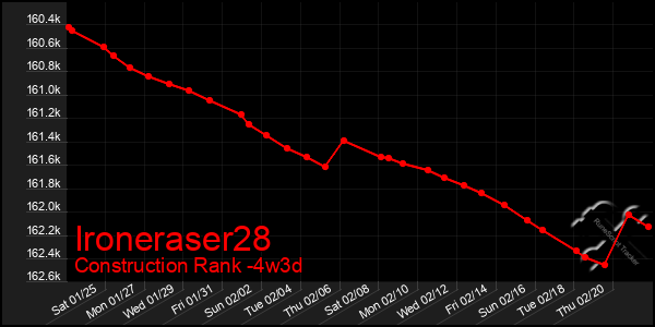 Last 31 Days Graph of Ironeraser28