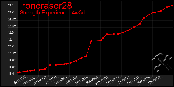 Last 31 Days Graph of Ironeraser28