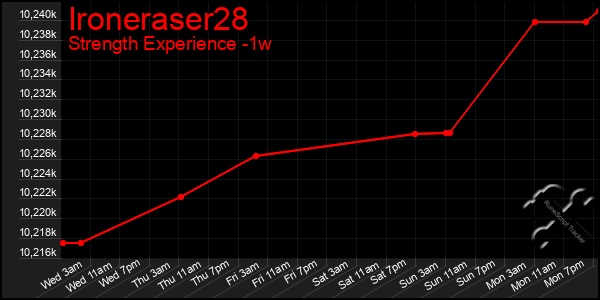 Last 7 Days Graph of Ironeraser28