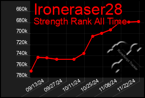 Total Graph of Ironeraser28