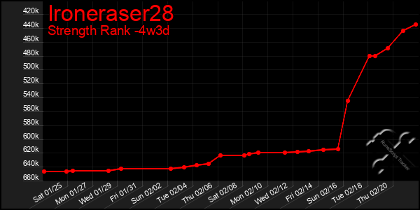 Last 31 Days Graph of Ironeraser28