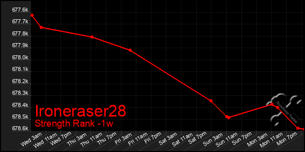 Last 7 Days Graph of Ironeraser28