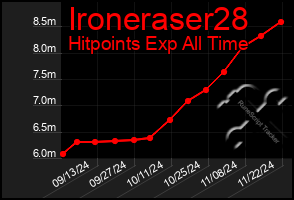 Total Graph of Ironeraser28