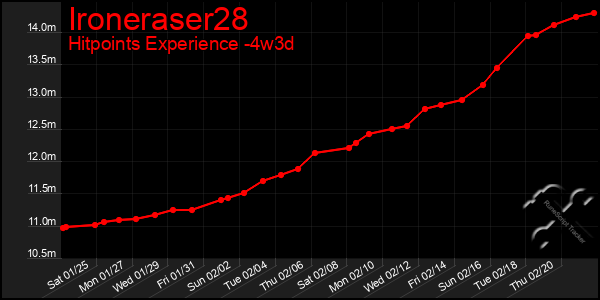 Last 31 Days Graph of Ironeraser28