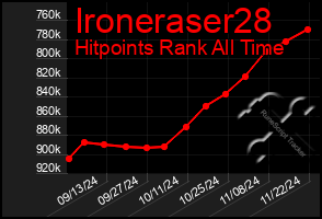 Total Graph of Ironeraser28