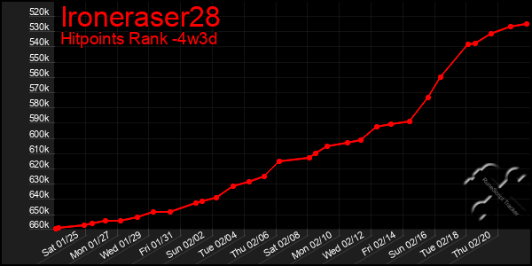 Last 31 Days Graph of Ironeraser28