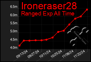 Total Graph of Ironeraser28