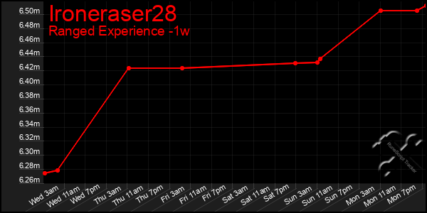 Last 7 Days Graph of Ironeraser28