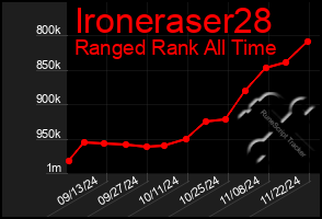 Total Graph of Ironeraser28