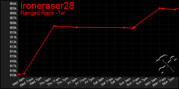 Last 7 Days Graph of Ironeraser28