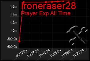 Total Graph of Ironeraser28