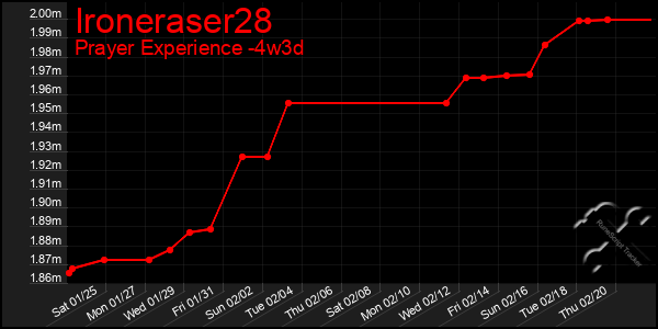 Last 31 Days Graph of Ironeraser28