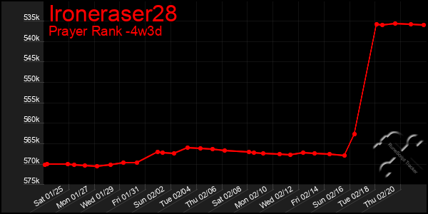 Last 31 Days Graph of Ironeraser28