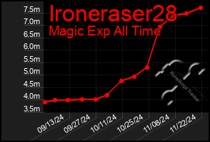 Total Graph of Ironeraser28