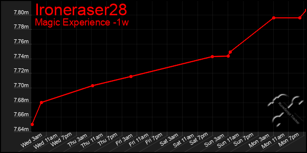 Last 7 Days Graph of Ironeraser28