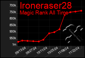 Total Graph of Ironeraser28