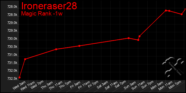 Last 7 Days Graph of Ironeraser28