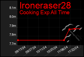 Total Graph of Ironeraser28