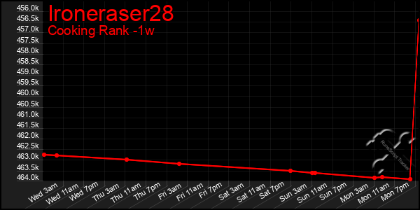 Last 7 Days Graph of Ironeraser28