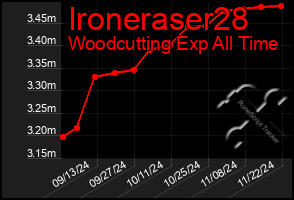 Total Graph of Ironeraser28