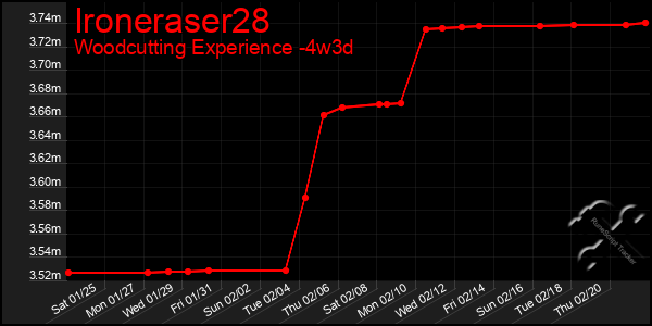 Last 31 Days Graph of Ironeraser28