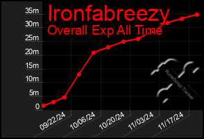 Total Graph of Ironfabreezy