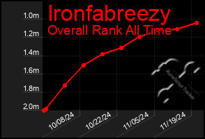 Total Graph of Ironfabreezy