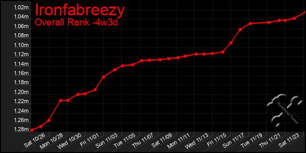 Last 31 Days Graph of Ironfabreezy