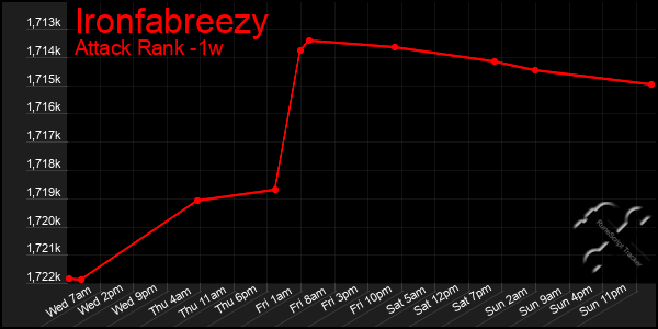 Last 7 Days Graph of Ironfabreezy