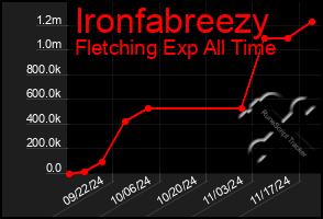 Total Graph of Ironfabreezy