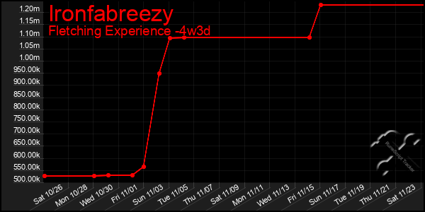 Last 31 Days Graph of Ironfabreezy