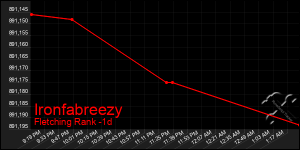 Last 24 Hours Graph of Ironfabreezy