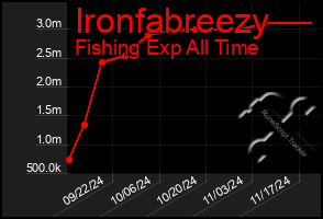 Total Graph of Ironfabreezy