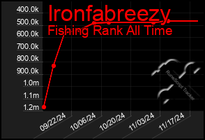 Total Graph of Ironfabreezy