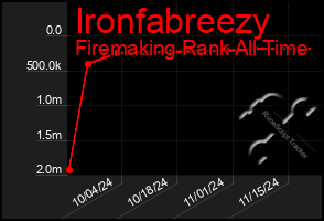 Total Graph of Ironfabreezy