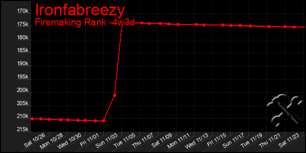 Last 31 Days Graph of Ironfabreezy