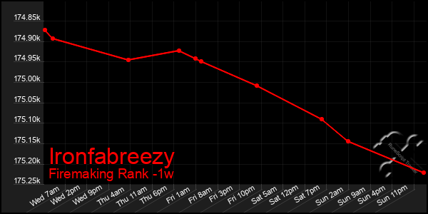 Last 7 Days Graph of Ironfabreezy