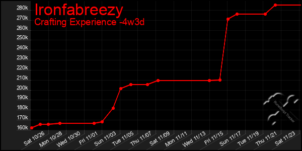 Last 31 Days Graph of Ironfabreezy