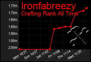 Total Graph of Ironfabreezy