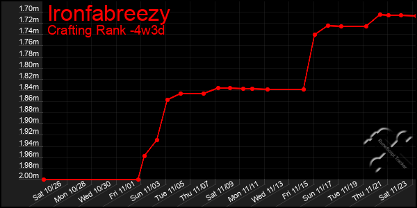 Last 31 Days Graph of Ironfabreezy